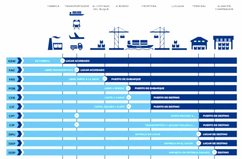 INCOTERMS